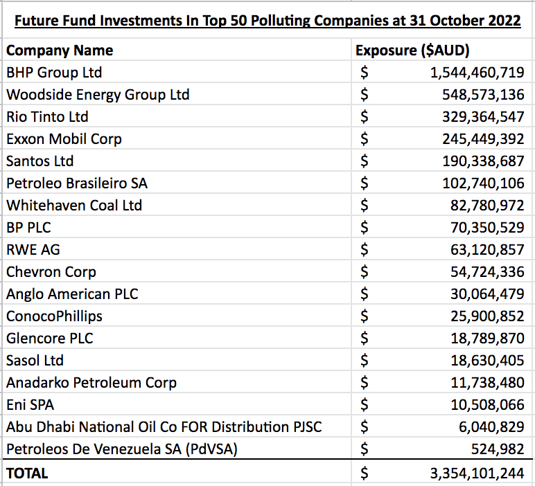 Future Fund holds 3.4 billion of shares in world’s top 50 polluting companies The National